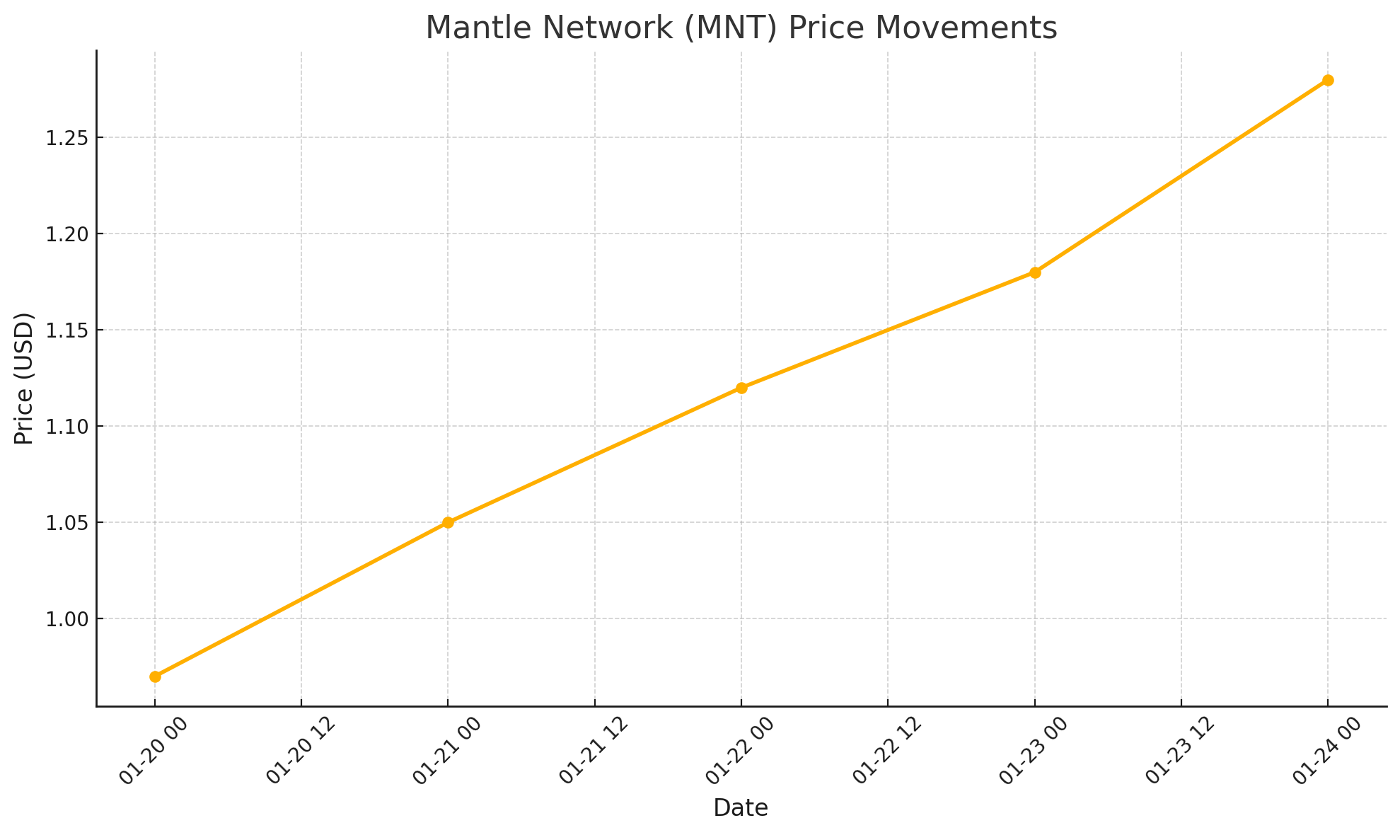 Mantle Network’s MNT: The Token Turning Heads with a 17% Surge and Game-Changing Ecosystem Plans