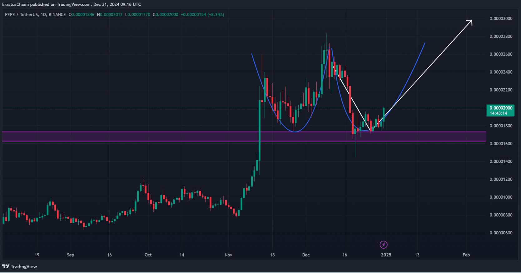 PEPE price prediction 