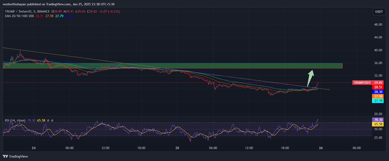 TRUMP, XRP, and Gate Token Poised for Major Gains = The Bit Journal