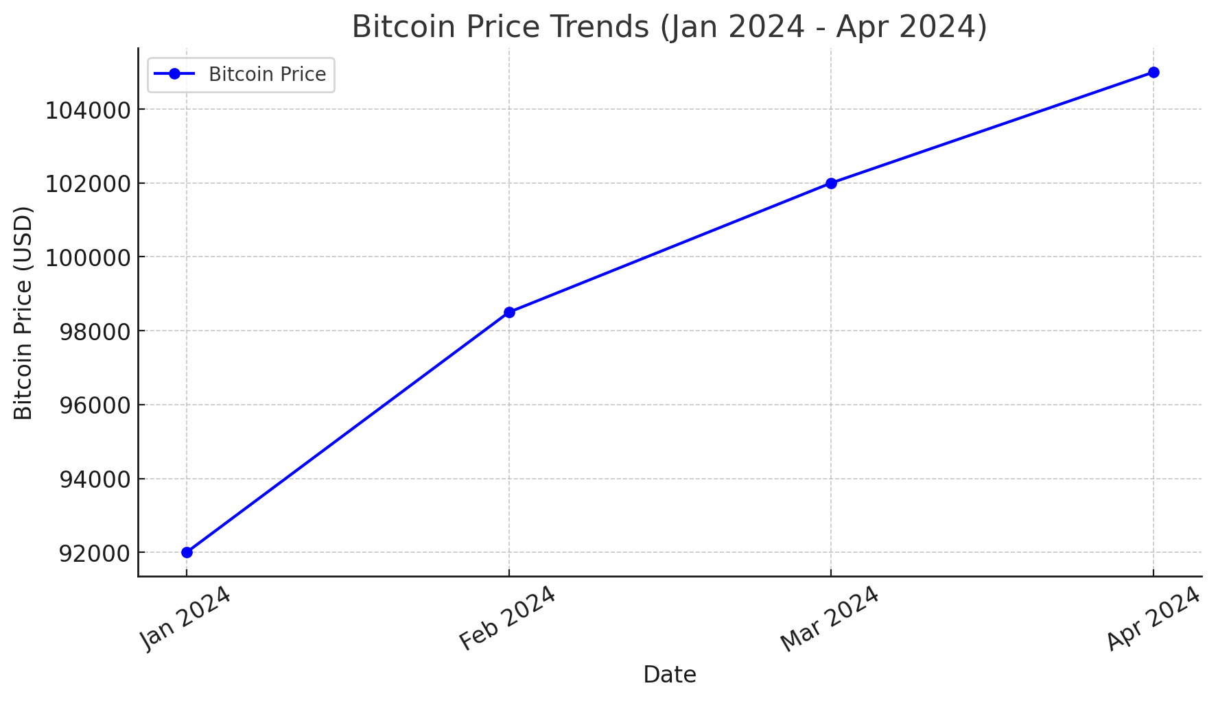 Bitcoin price prediction 