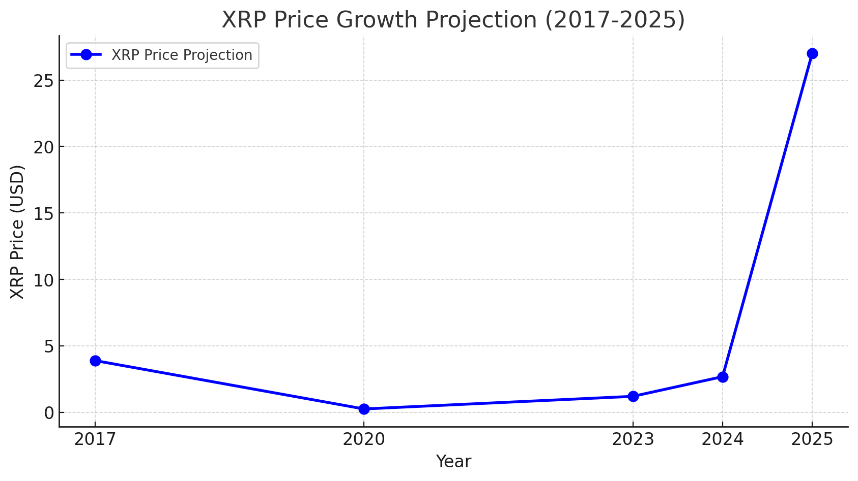 XRP Price