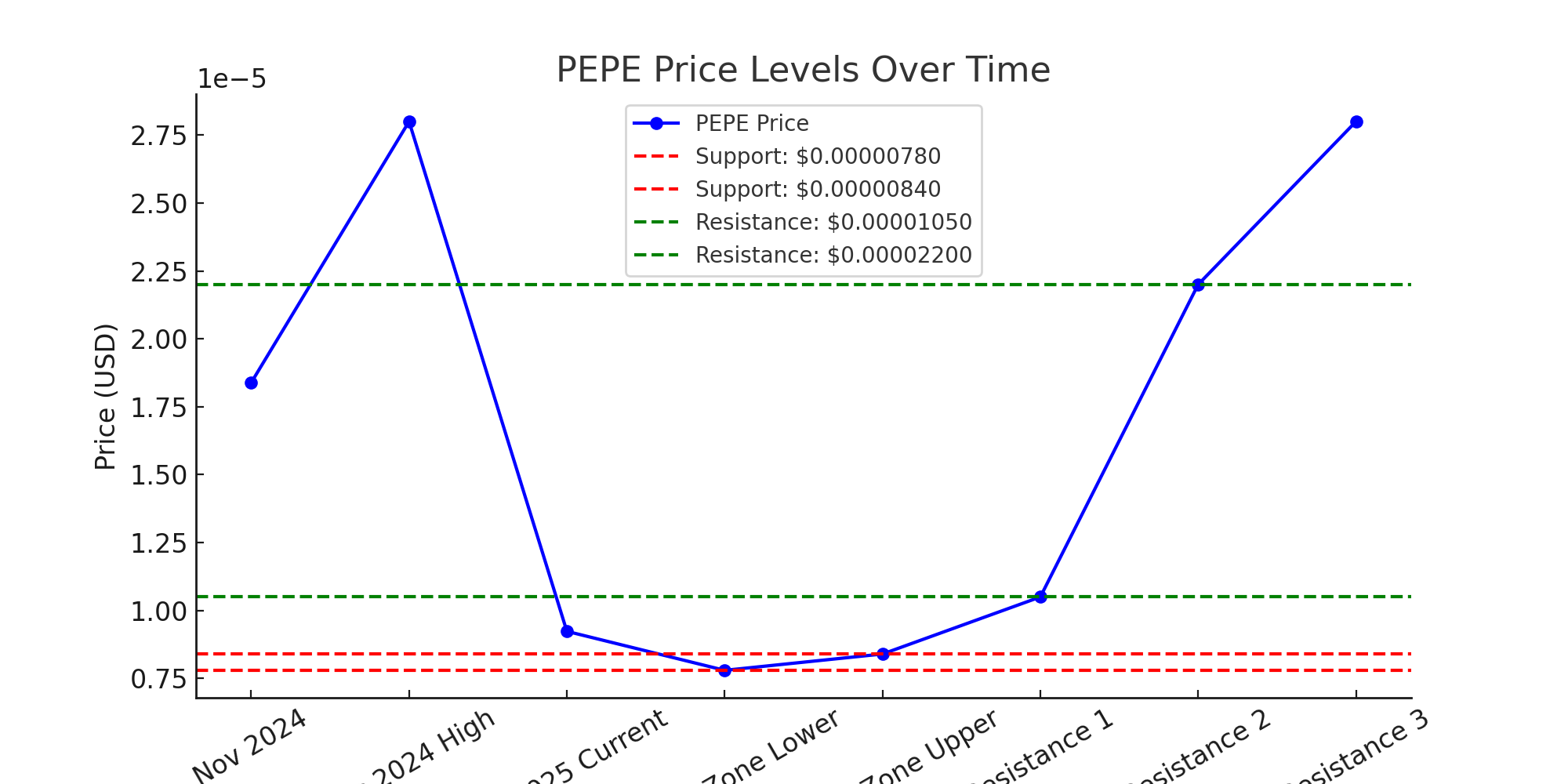 PEPE Price key levels