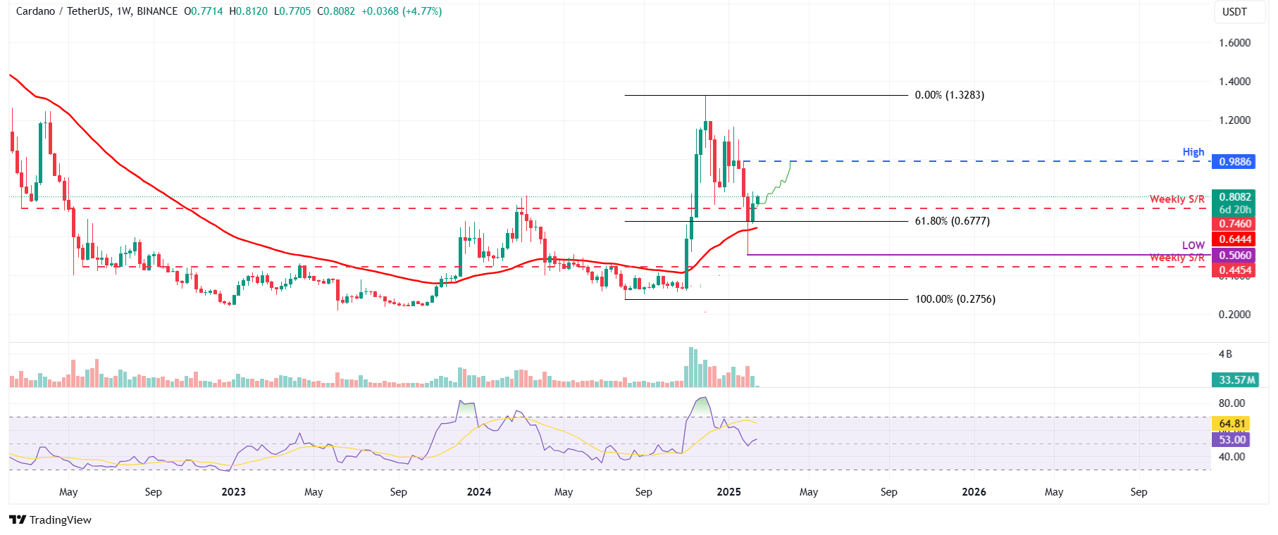 ADA continued its rally, supported by strong on-chain signals.