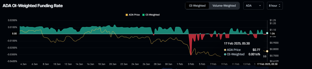 The funding rate shows longs paying shorts