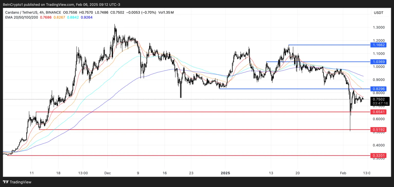 Cardano (ADA) Plummets 25% in a Week: More Downside Ahead? = The Bit Journal