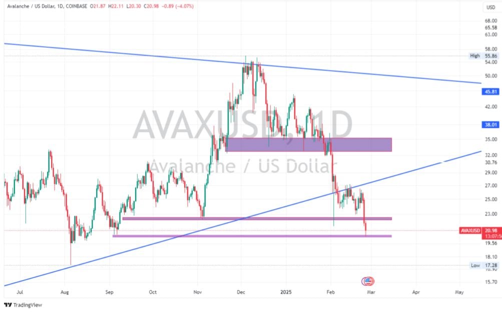 AVAX Price Surge