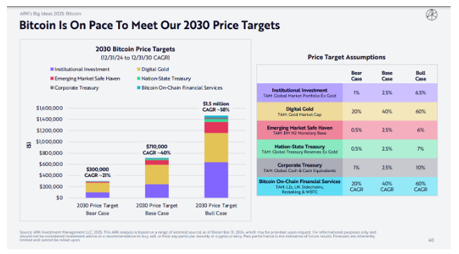 Bitcoin’s $1.5M Forecast: Ark Invest Predicts Explosive Growth = The Bit Journal