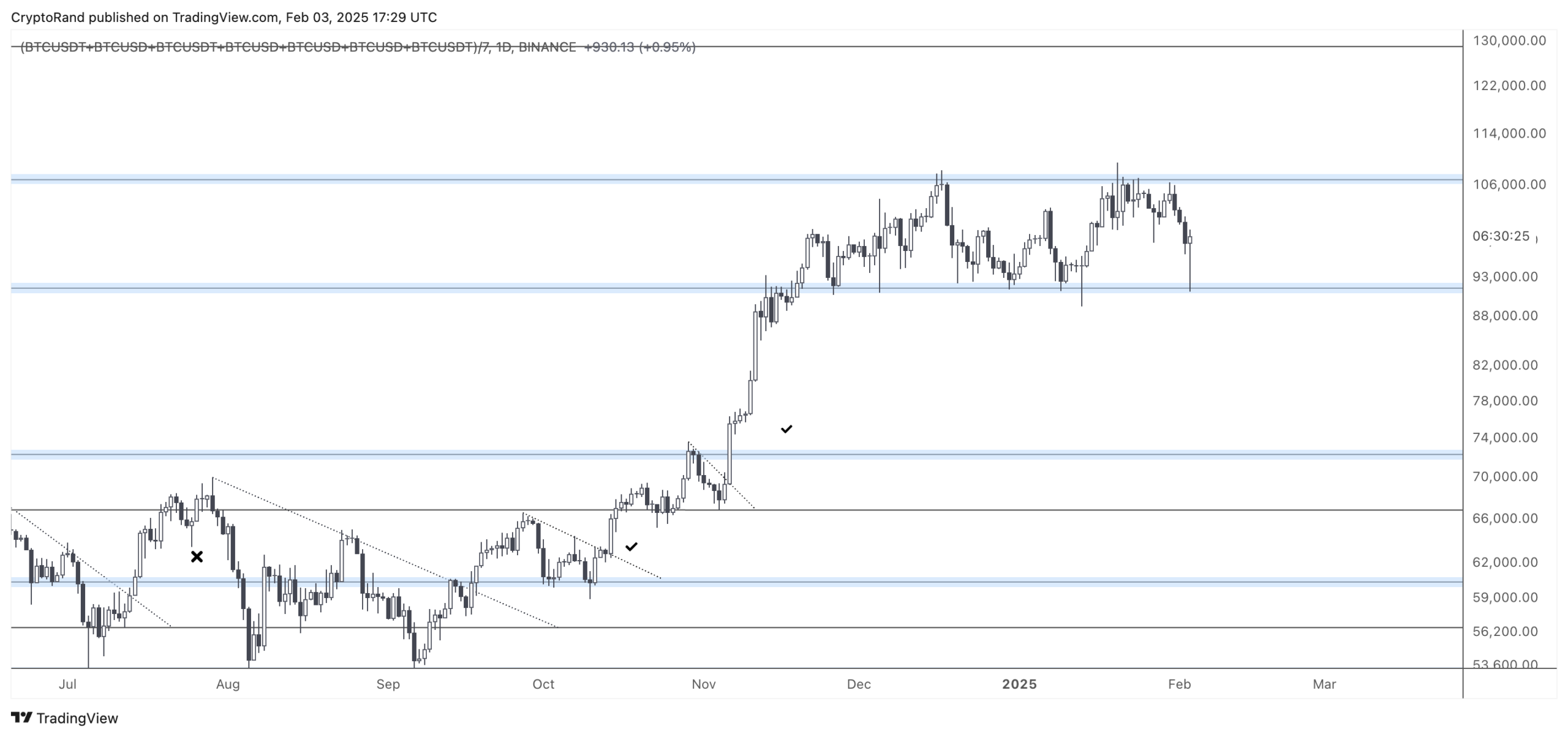 BTC bounced back sharply to around $101,000—a gain of approximately 7%.