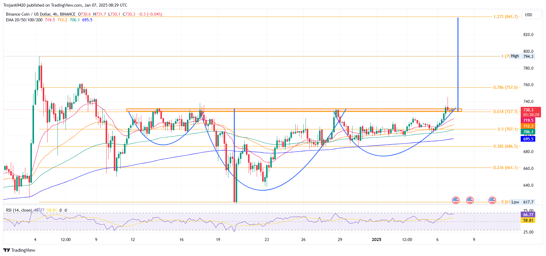 BNB’s 4-hour chart reveals a robust resistance slightly above $730.