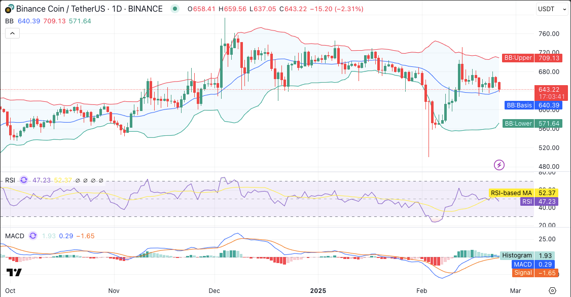 BNB Price Shows Indecision Amid Market Uncertainty 