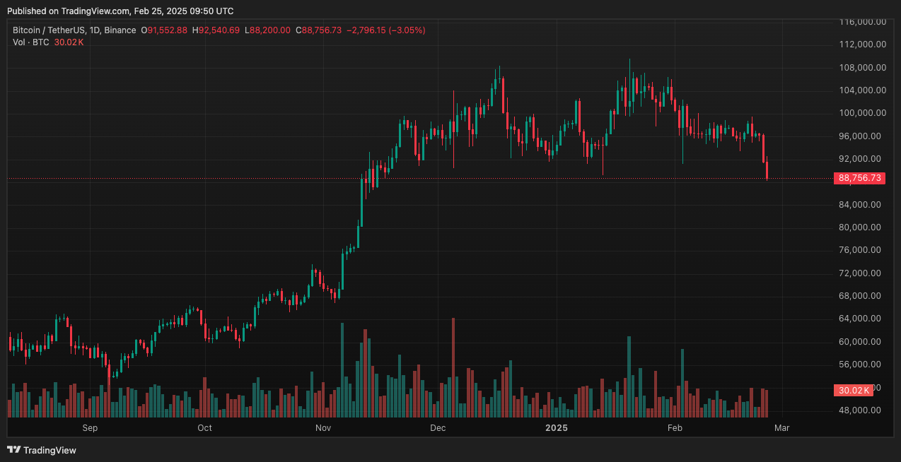 Bitcoin tanked