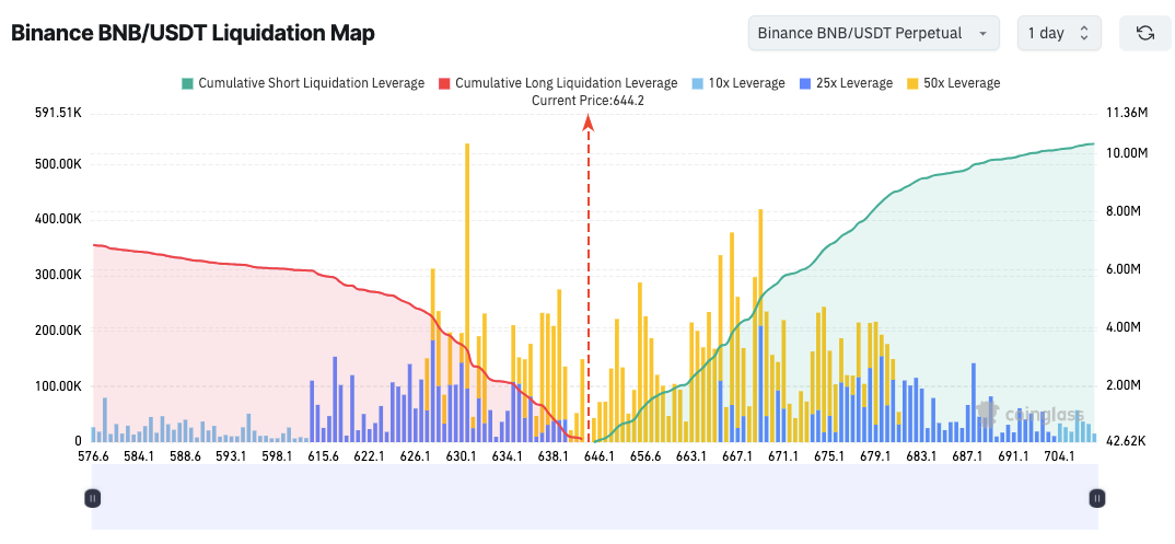 BNB Liquidations Rise as Price Fluctuates 