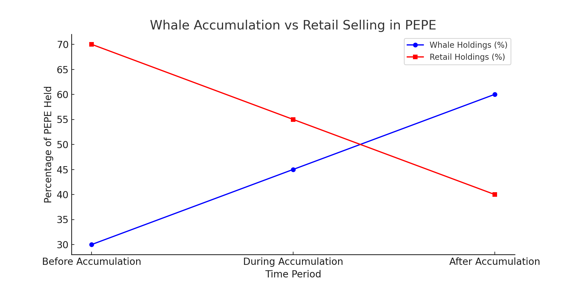 PEPE price whales activity