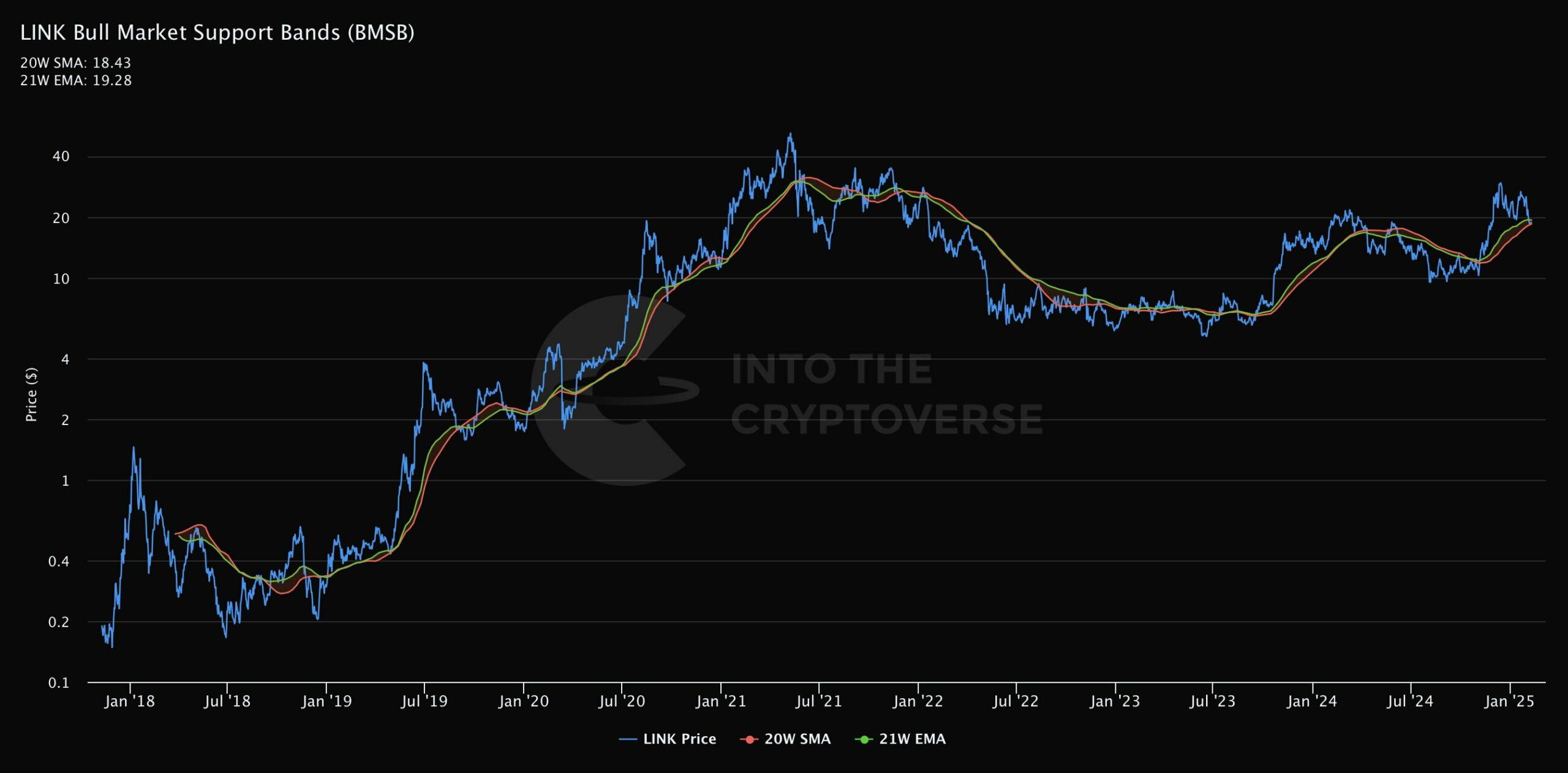 A confirmed breakdown below $18 could trigger significant selling pressure.