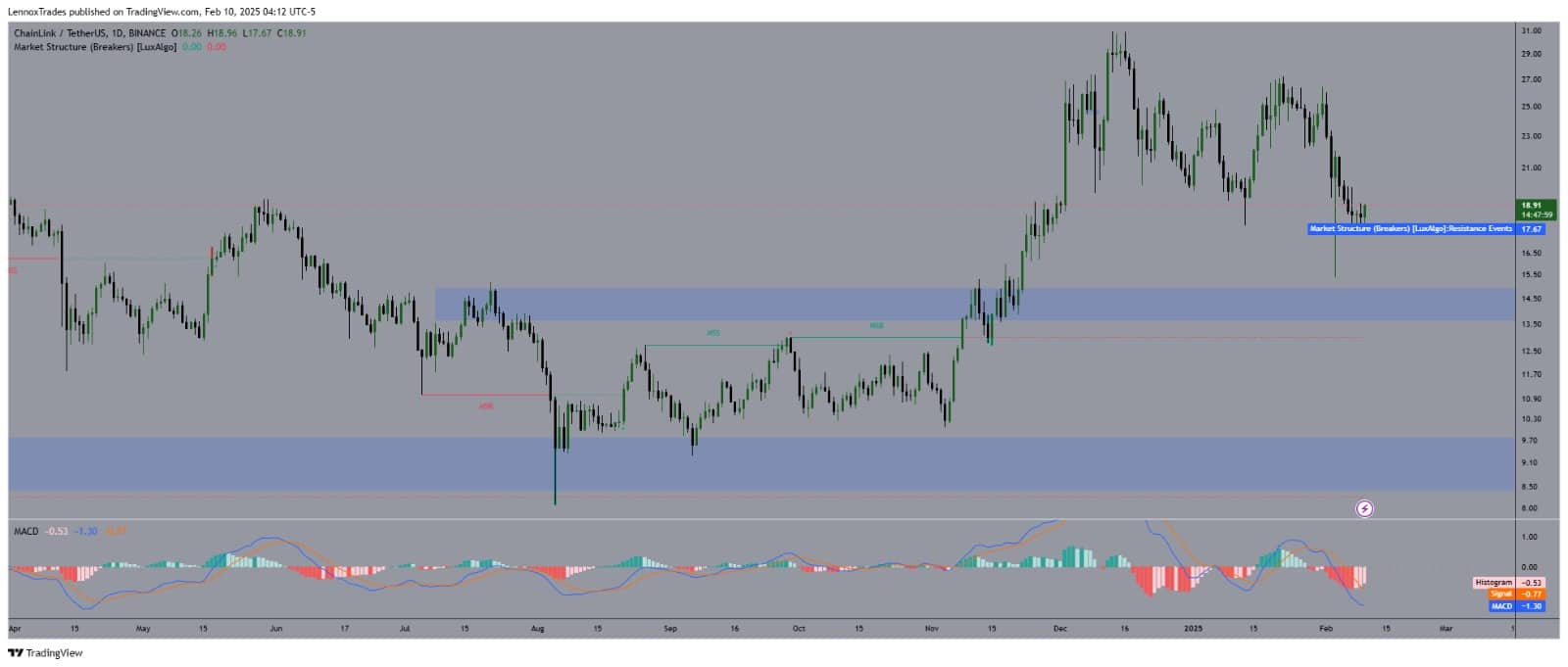 The MACD line crossed has above the signal line near $18.