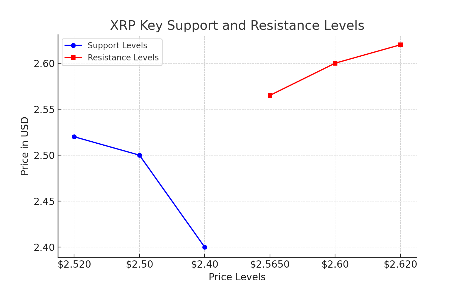 XRP Price key levels