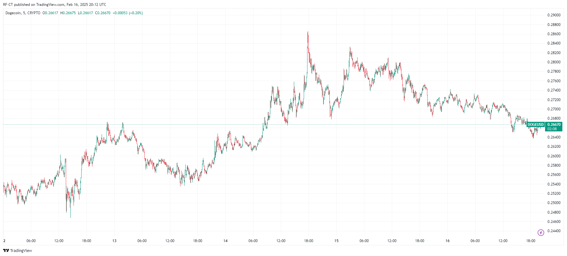 Dogecoin price prediction