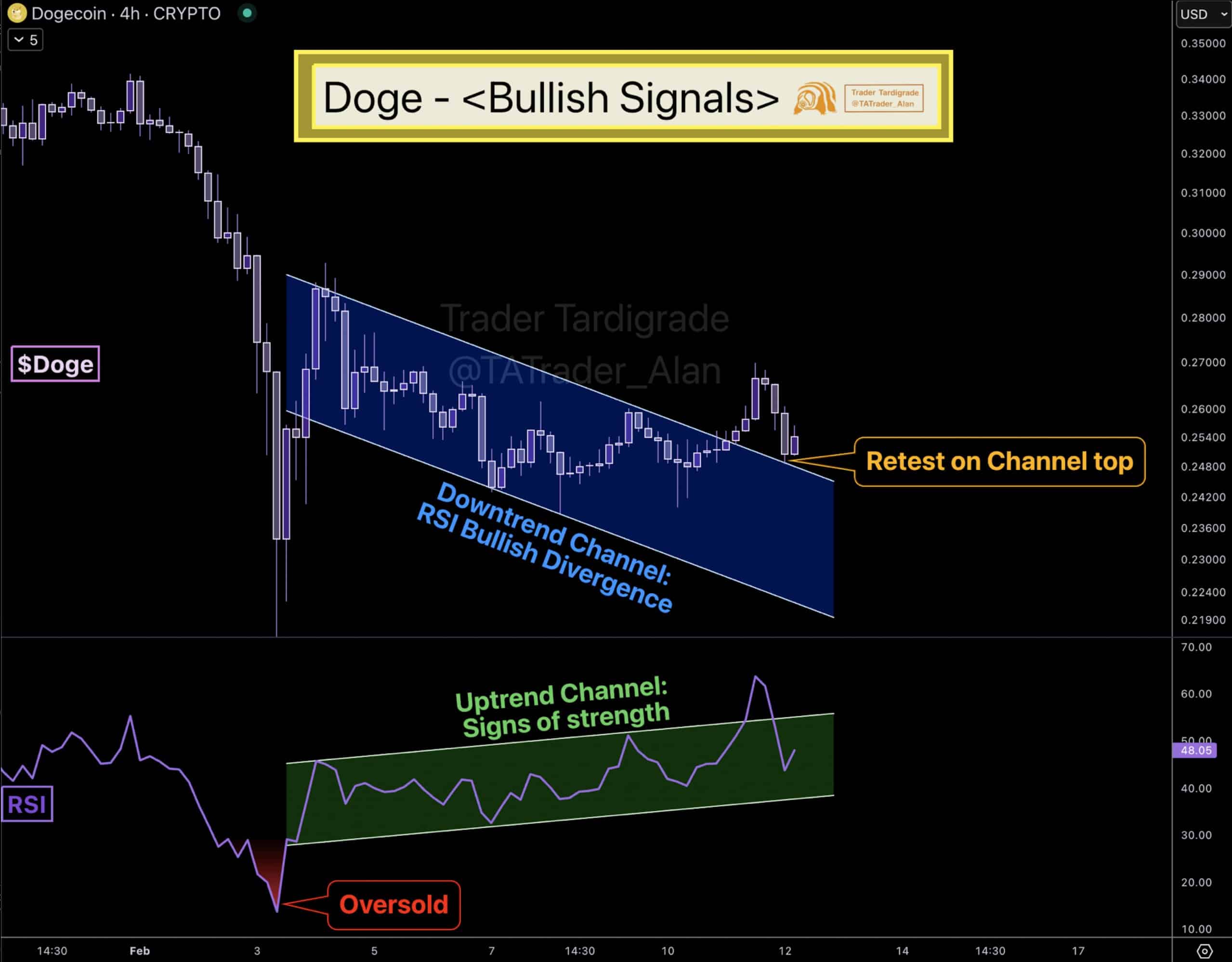 DOGE’s 4-hour chart reveals multiple bullish signals.