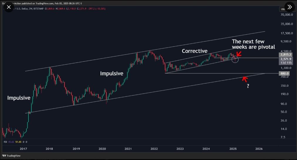 Analyst Justin Bennett highlights that ETH must maintain the $2,800 support level to avoid a significant bearish breakdown.