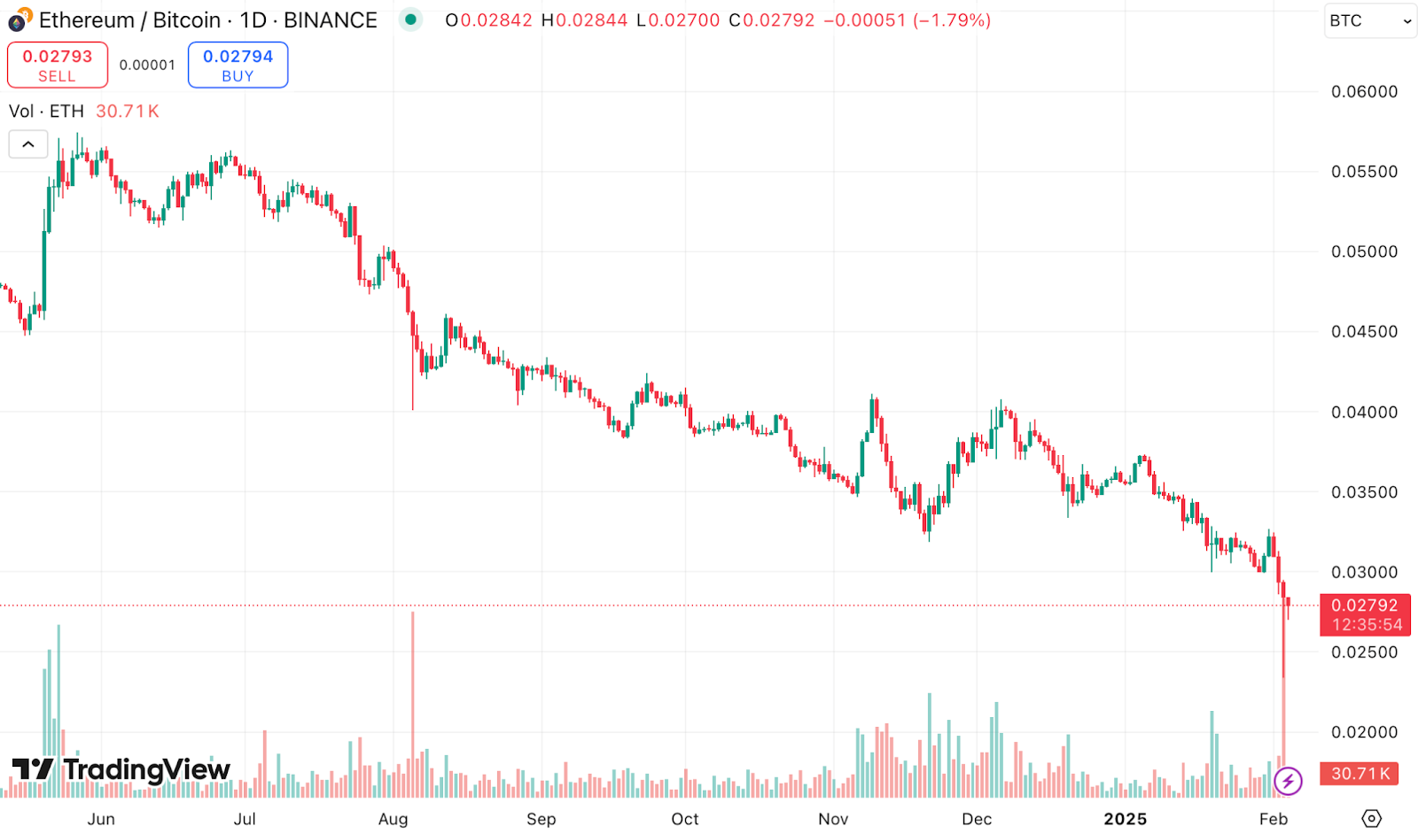 Ethereum's market standing is facing challenges.