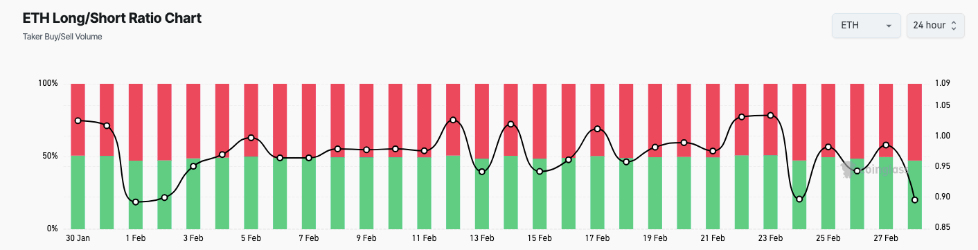 ETH Long/Short Ratio