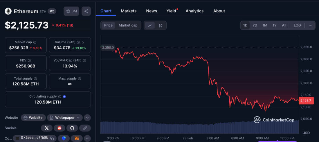 ETH current price