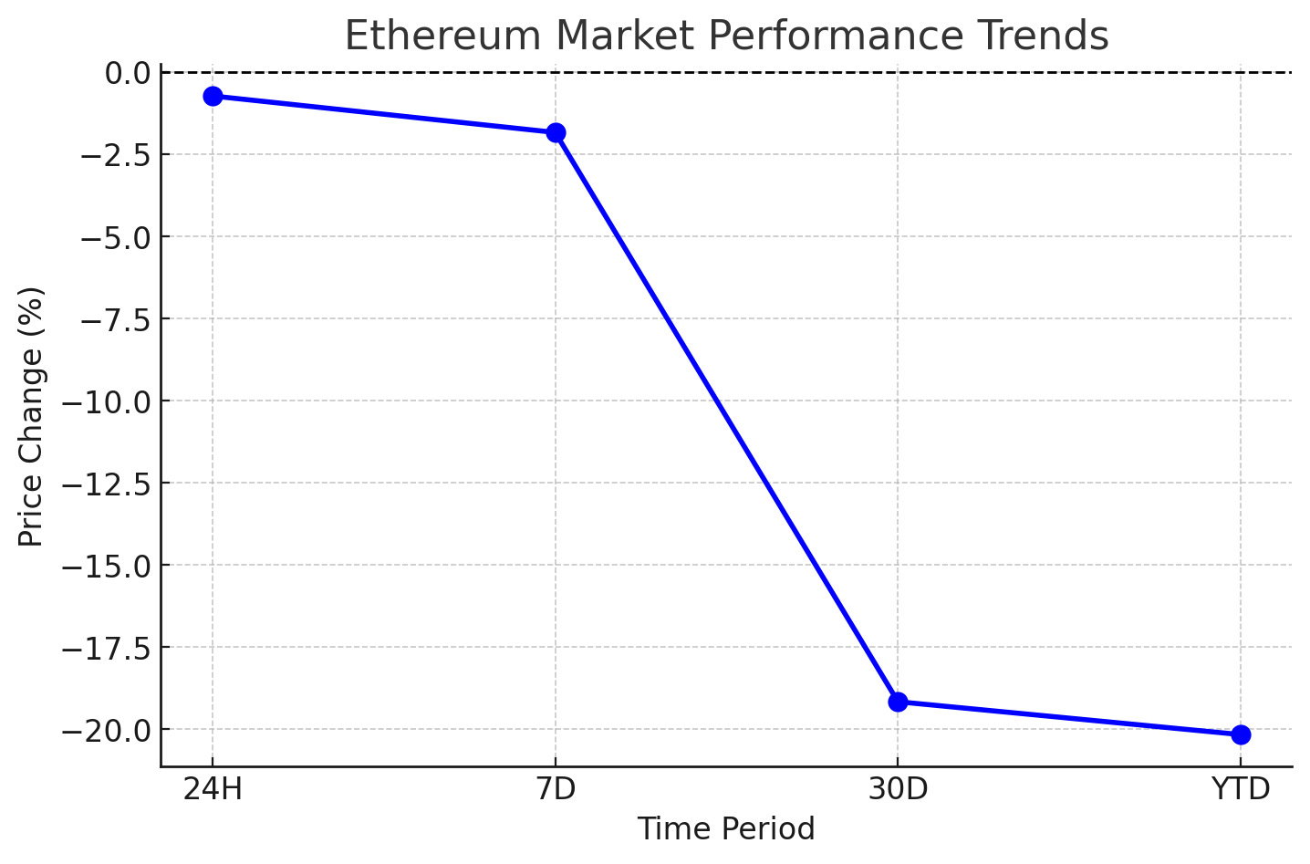 Ethereum Trend and Performance