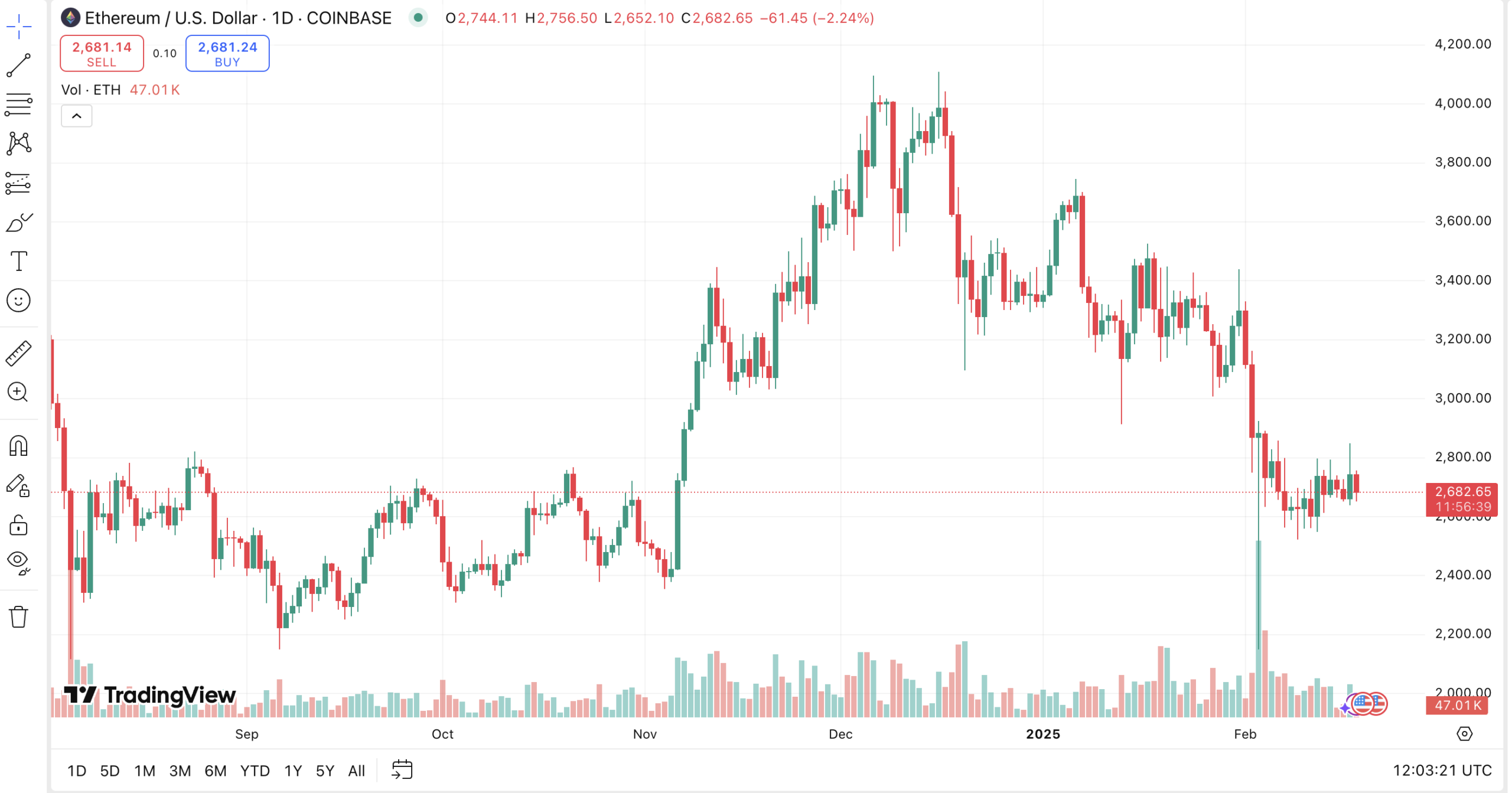 Ethereum Price Prediction