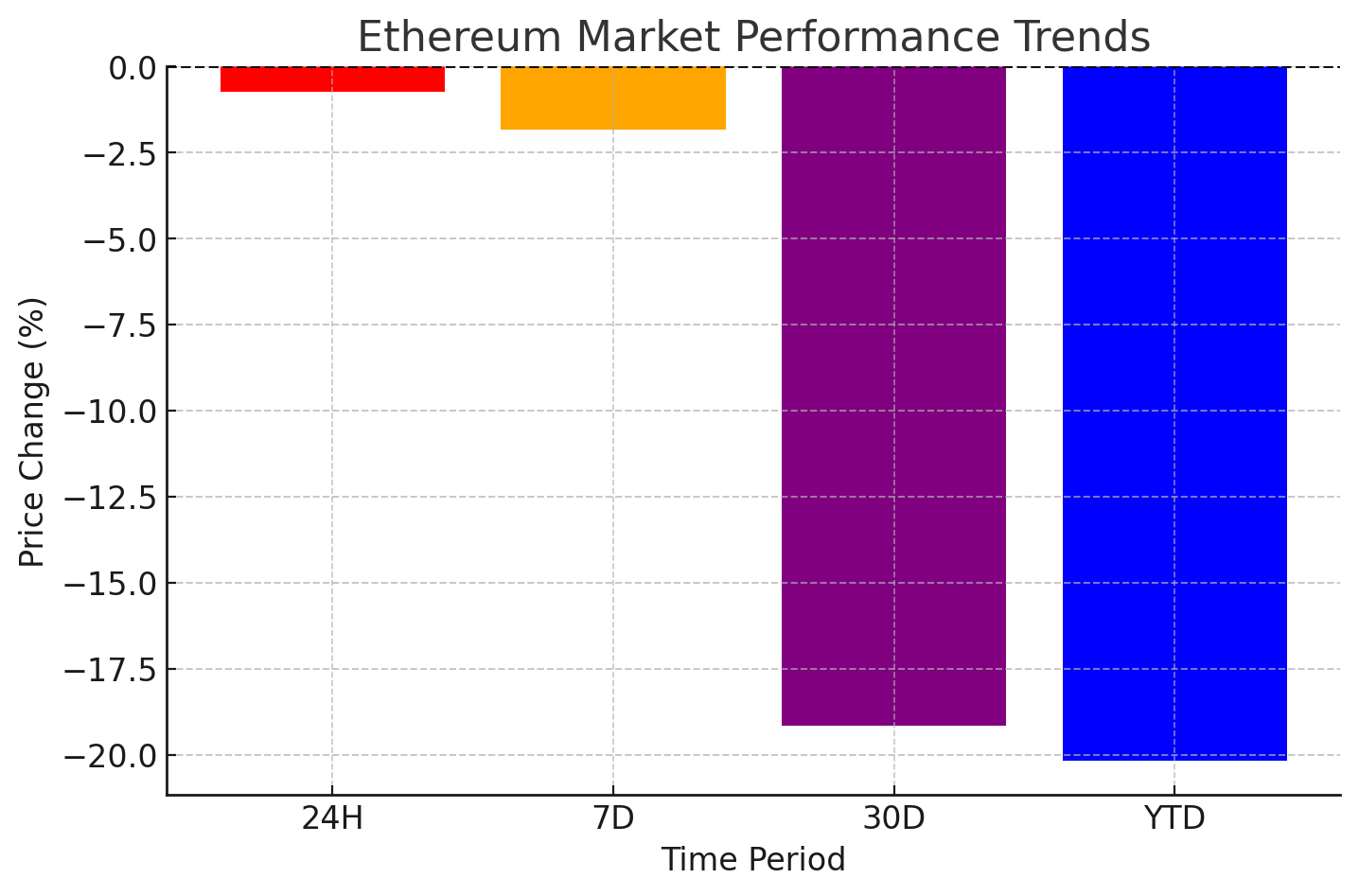 Ethereum Trend and Performance