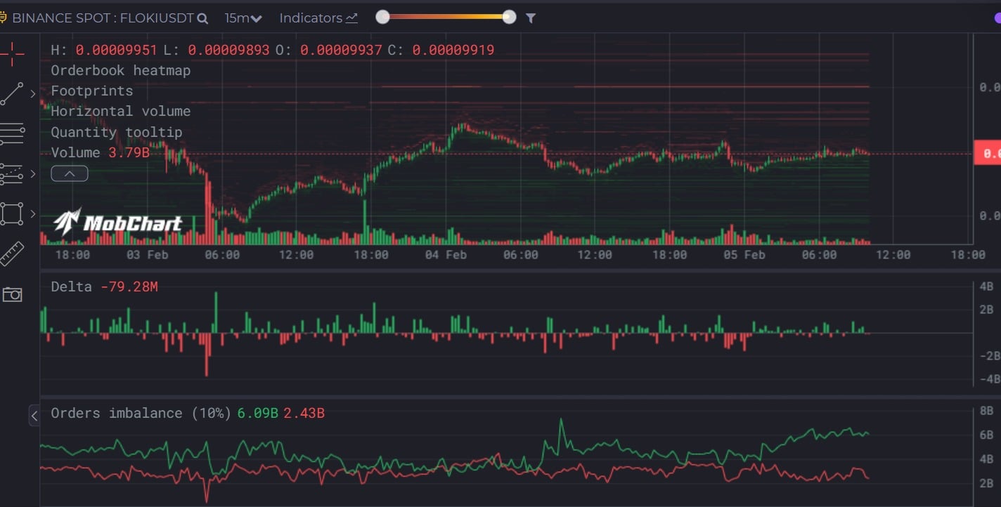 MobChart reveals a pronounced order imbalance in favor of buyers.