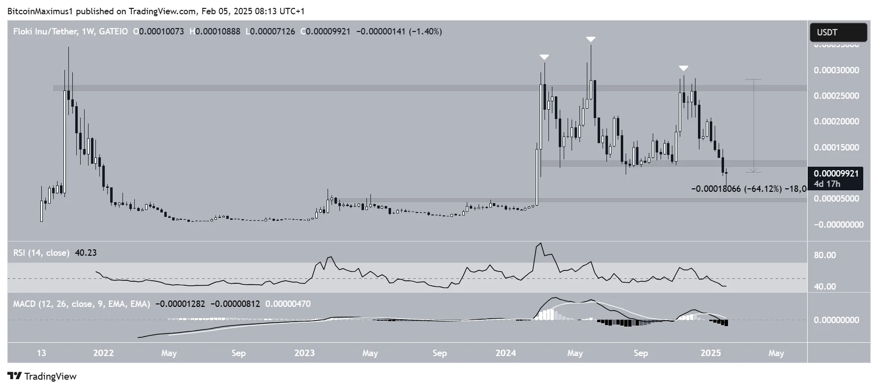 RSI and MACD show bearish trends, suggesting the start of a five-wave downward cycle.