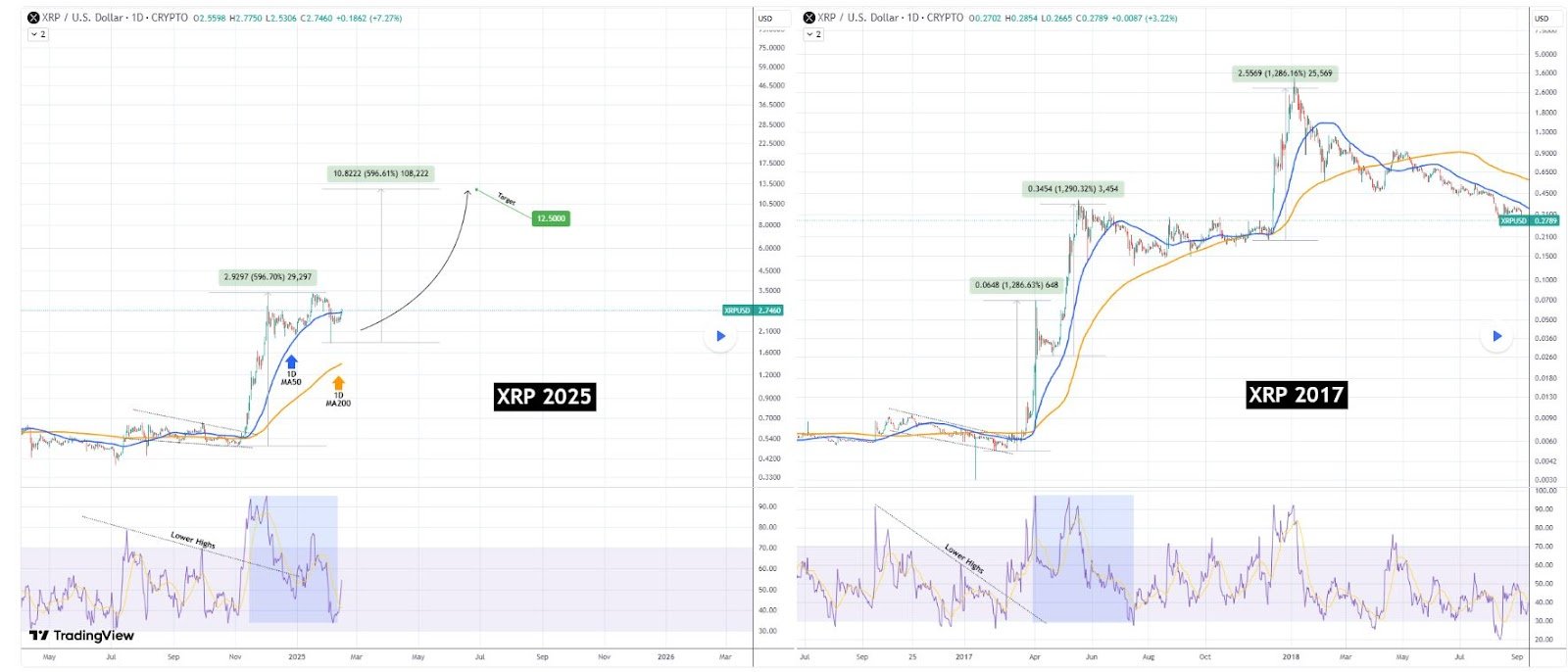 XRP Poised for Major Breakout: Analysts Predict a Surge to $12.50 = The Bit Journal