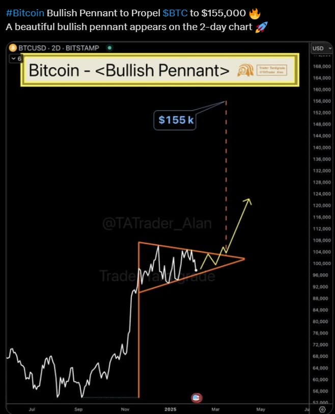 Bitcoin Analyst Identifies Bullish Formation: Is a Breakout Coming? = The Bit Journal