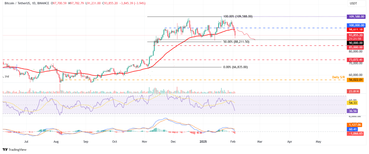 BTC, ETH, and XRP Forecast: Further Decline Still on the Table! = The Bit Journal