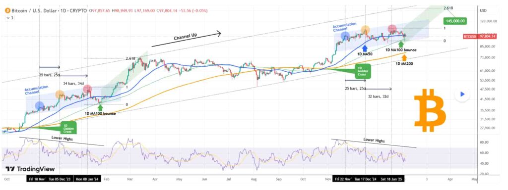 Bitcoin Analyst Identifies Bullish Formation: Is a Breakout Coming? = The Bit Journal