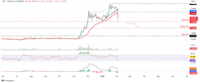 BTC, ETH, and XRP Forecast: Further Decline Still on the Table! = The Bit Journal