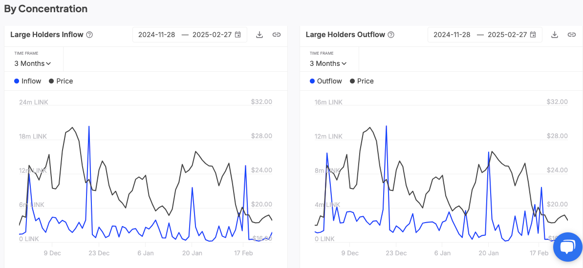 Chainlink Whales Drive Accumulation and Profit-Taking 