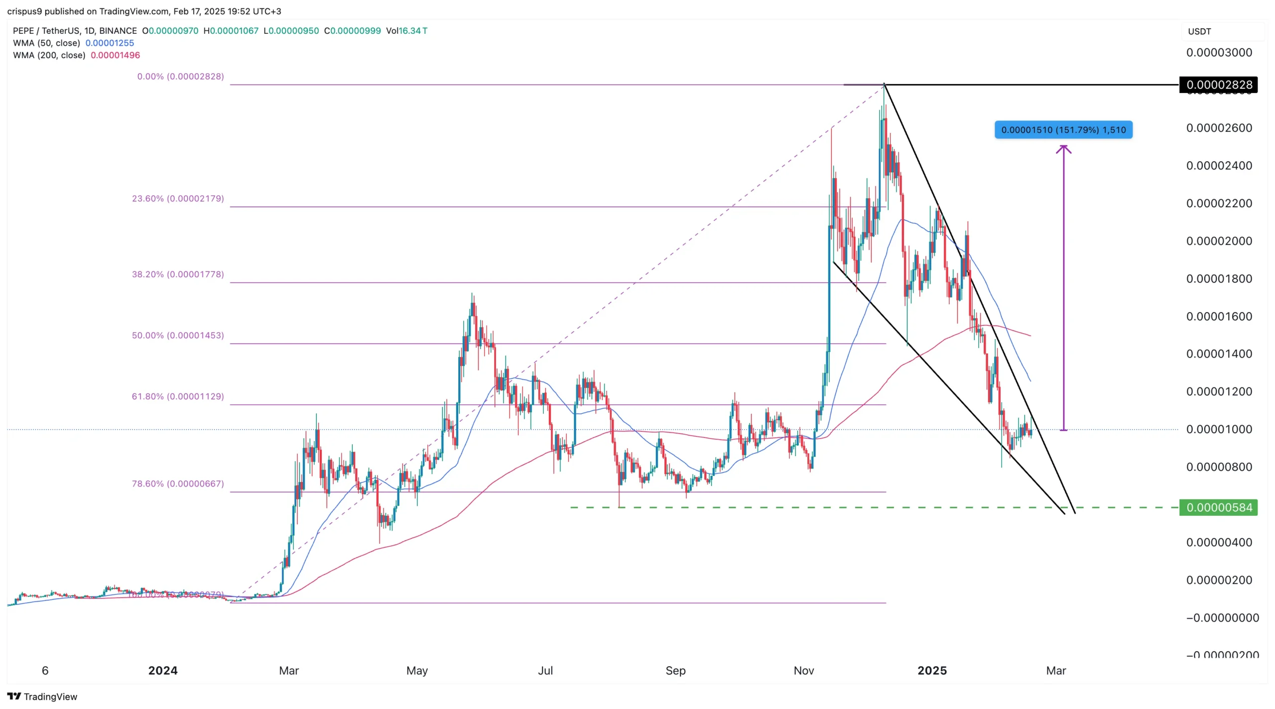 The “falling wedge” pattern on the charts points to a bullish reversal.