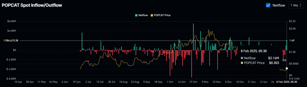 Exchanges have seen an inflow of over $2.15 million in this cat-themed memecoin.