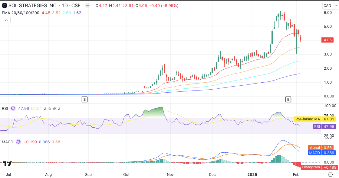 Sol Strategies Bets Big on Solana with $44M Holdings—Risk or Reward? = The Bit Journal