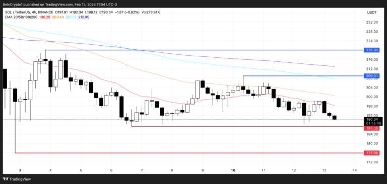 Solana (SOL) Faces Strong Selling Pressure: Is a Drop to $175 Inevitable? = The Bit Journal