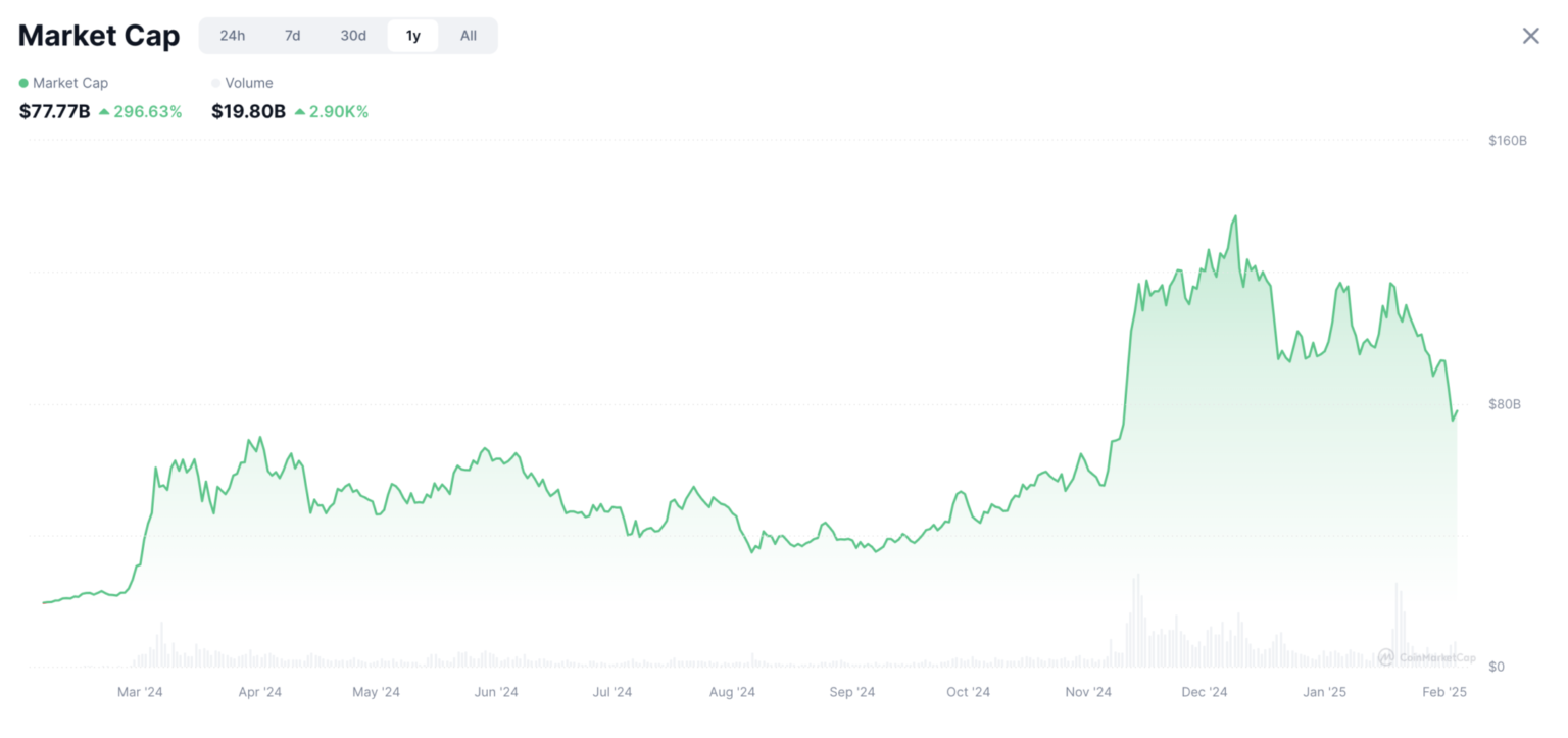 Meme Coin 'Super Cycle' Takes a 46% Hit – What's Next? = The Bit Journal