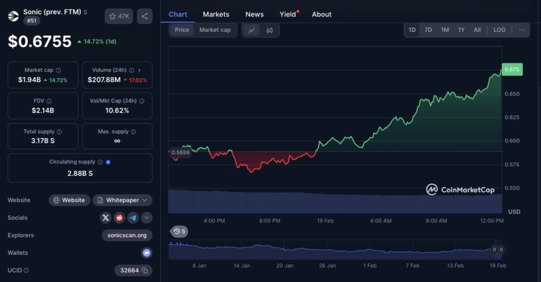 Sonic (FTM) Surges 30% in a Week – Is $1 Within Reach?