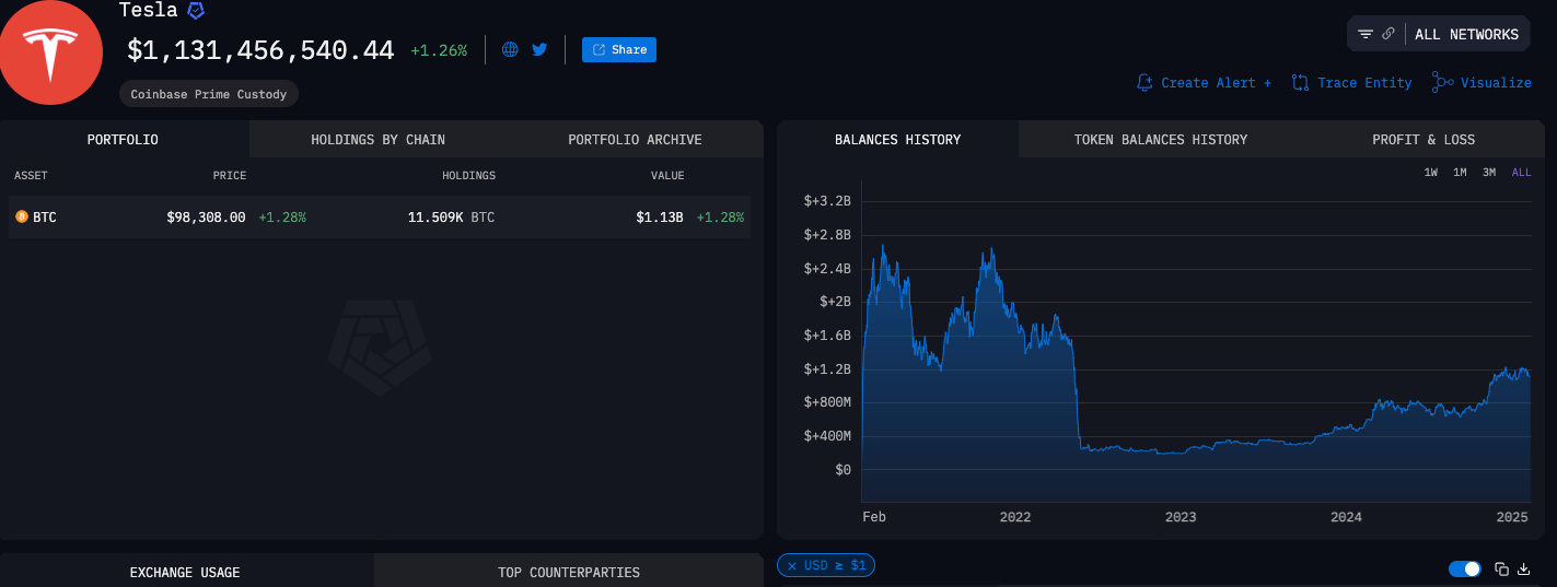 Tesla’s Q4 Surprise: $600M Bitcoin Gain, But Why No Payments Yet = The Bit Journal