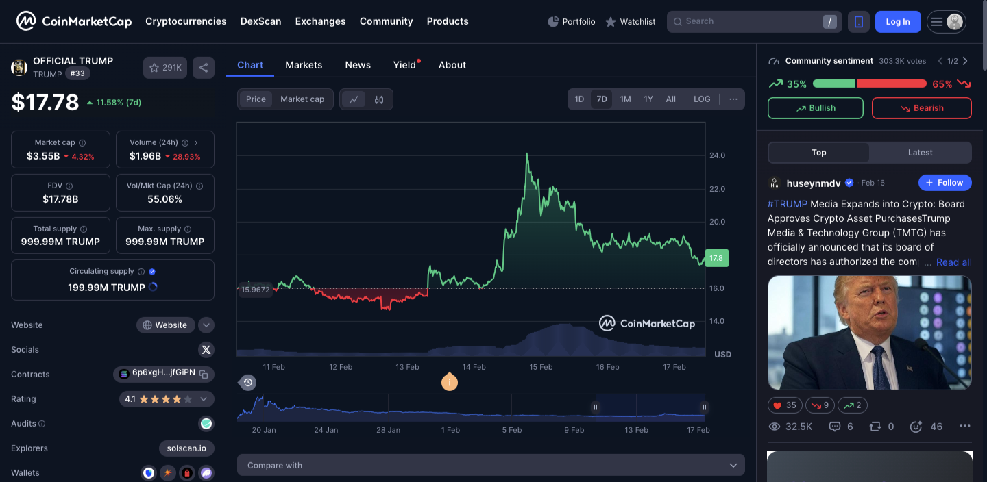 TRUMP Memecoin Flips Support at $18: Is $22.6 the Next Milestone?