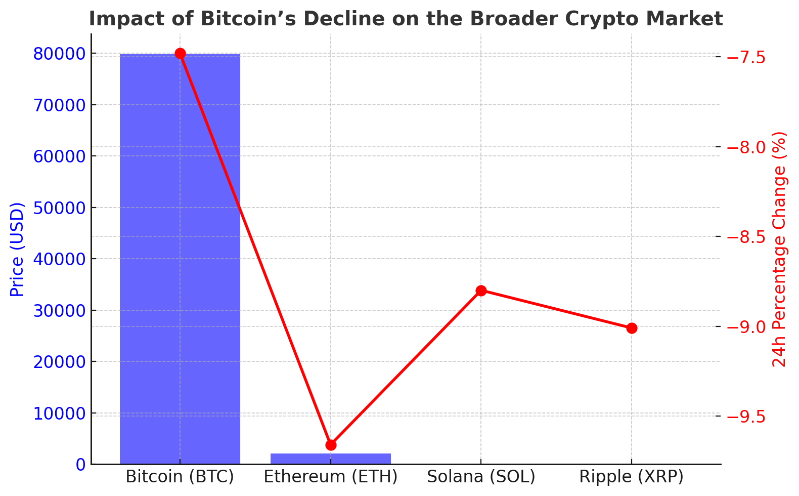 Ethereum (ETH) Ripple (XRP)