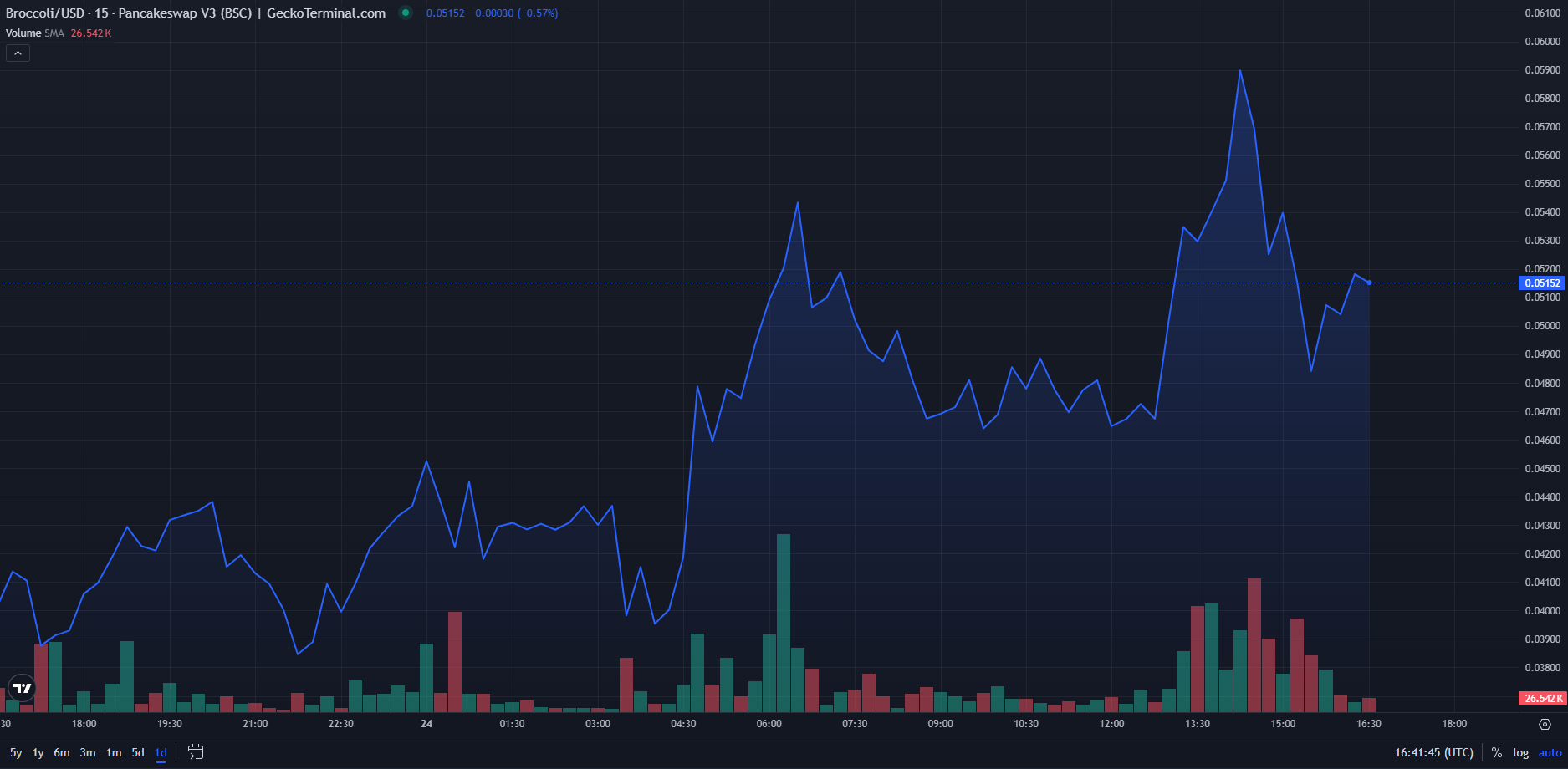 Binance CZ’s BNB Disclosure Triggers a Meme Coin Surge! = The Bit Journal