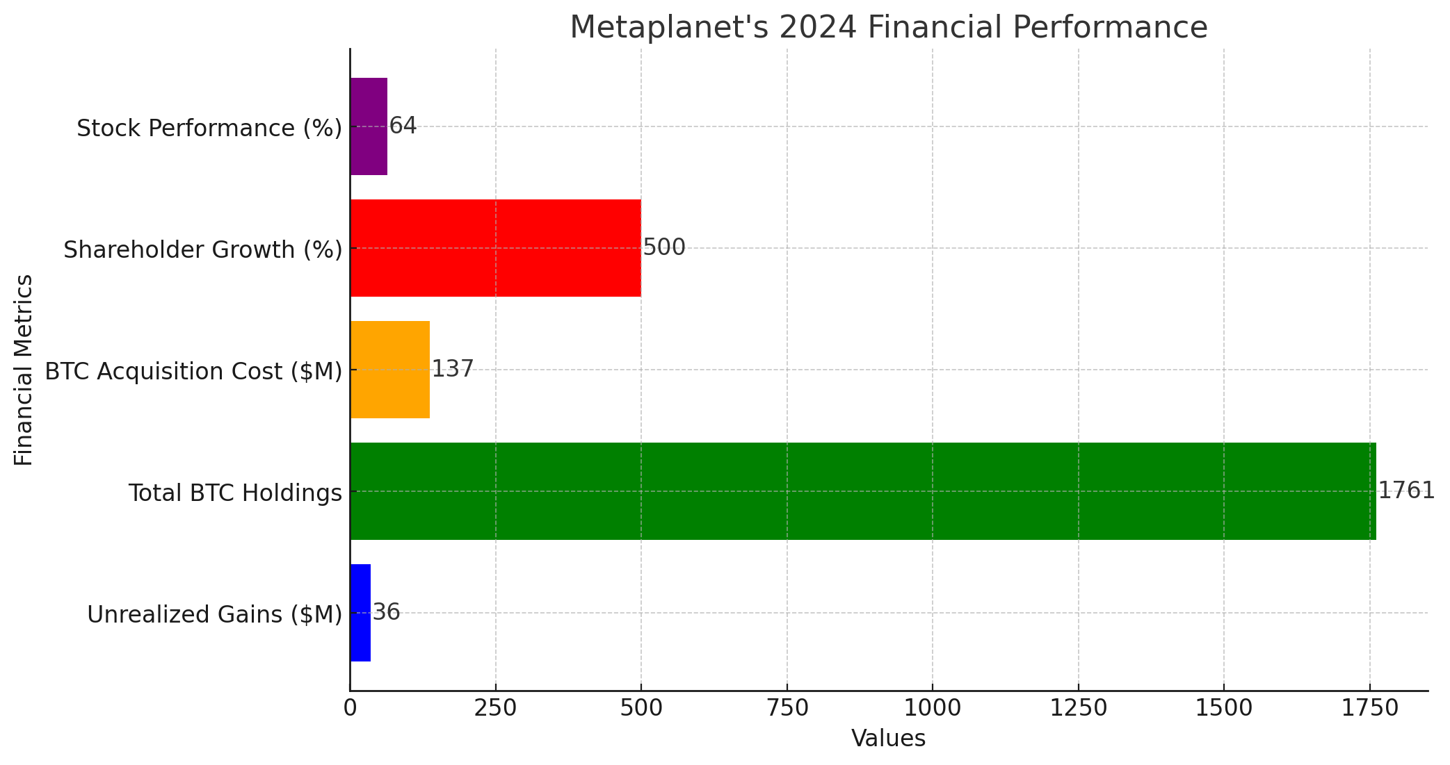 Metaplanet Reports $36M Unrealized Gains in 2024