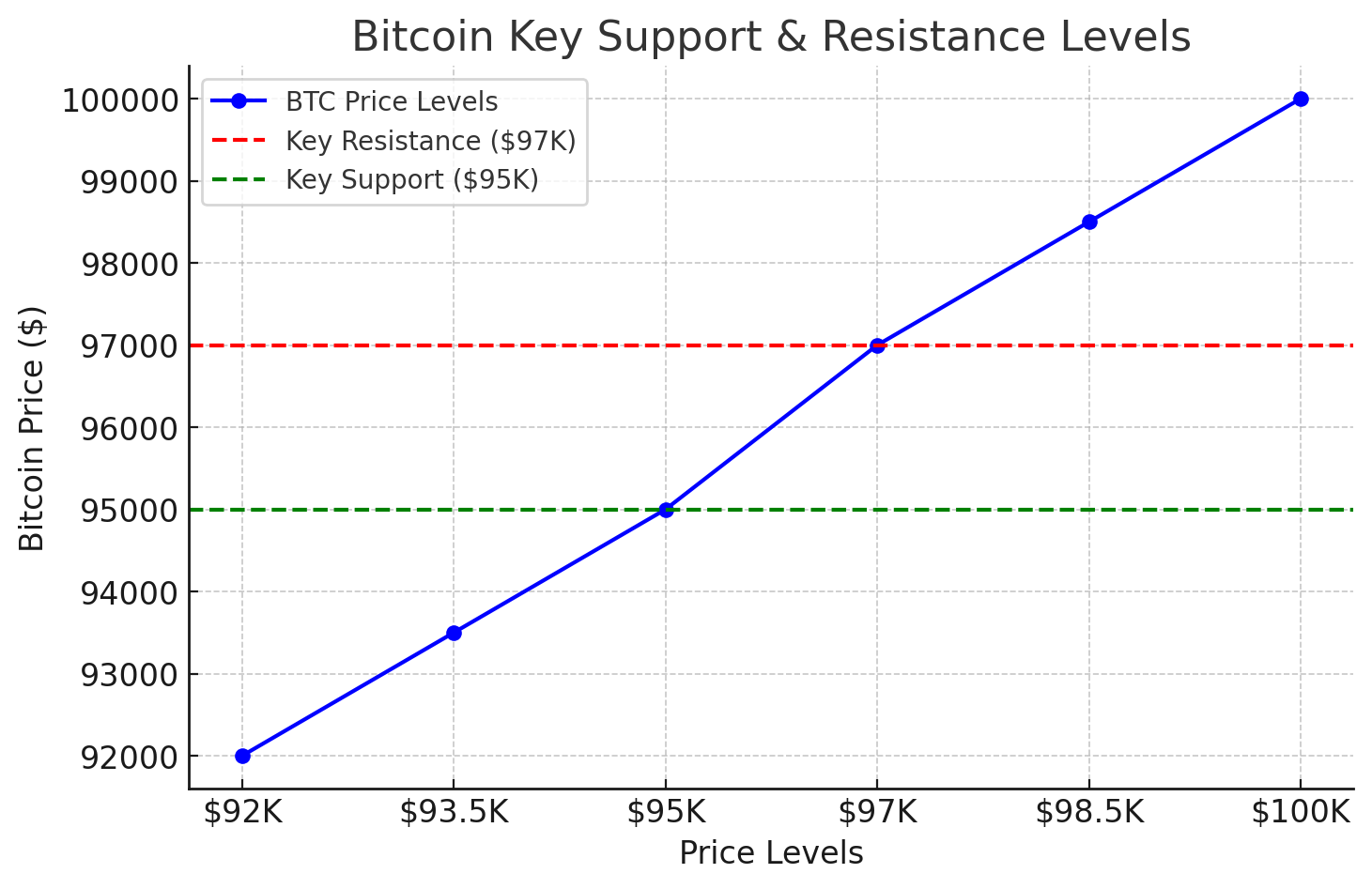 Could This Week’s U.S. Economic Shifts Push Bitcoin to $100K? = The Bit Journal