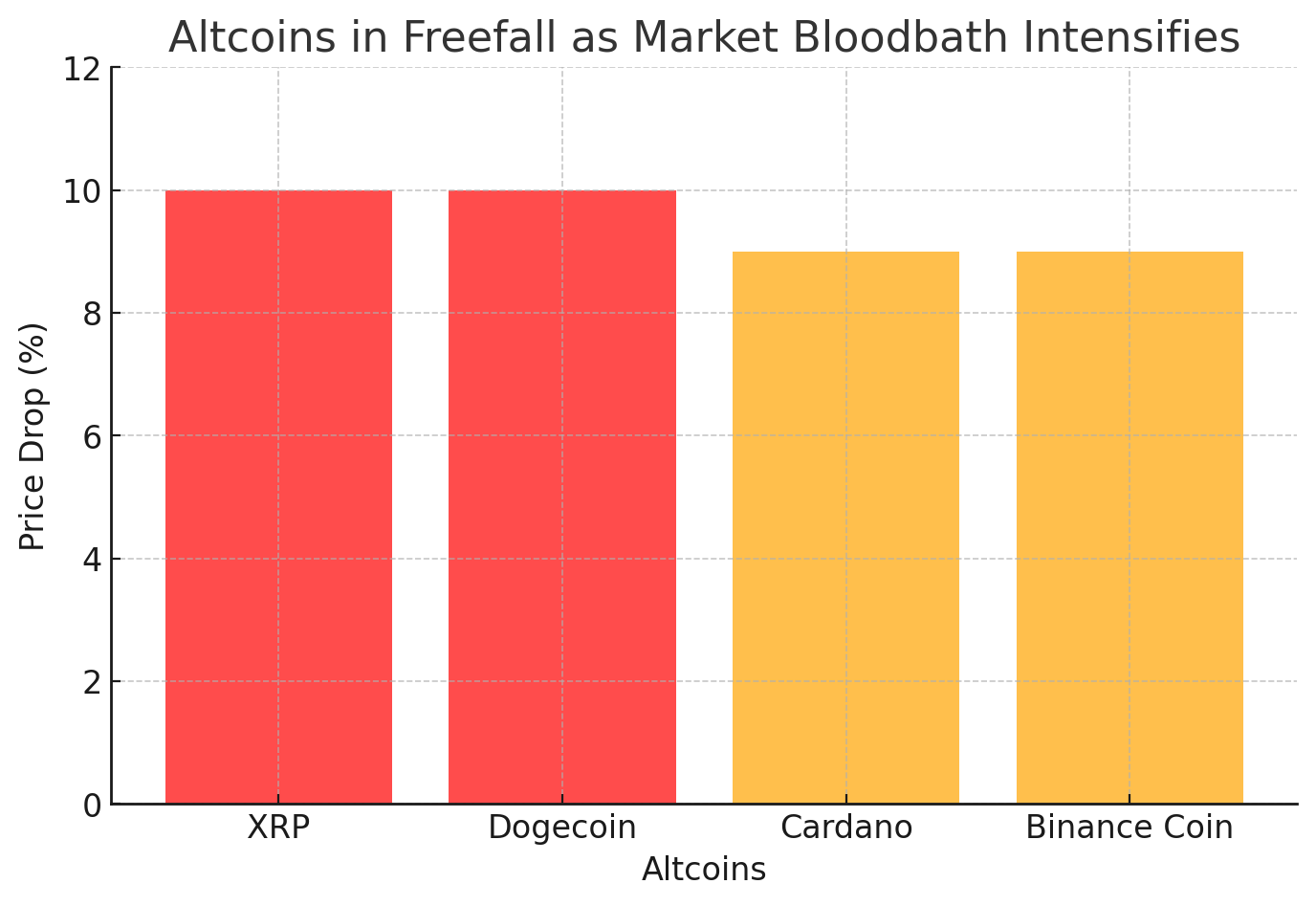 Altcoins in Freefall as Market Bloodbath 